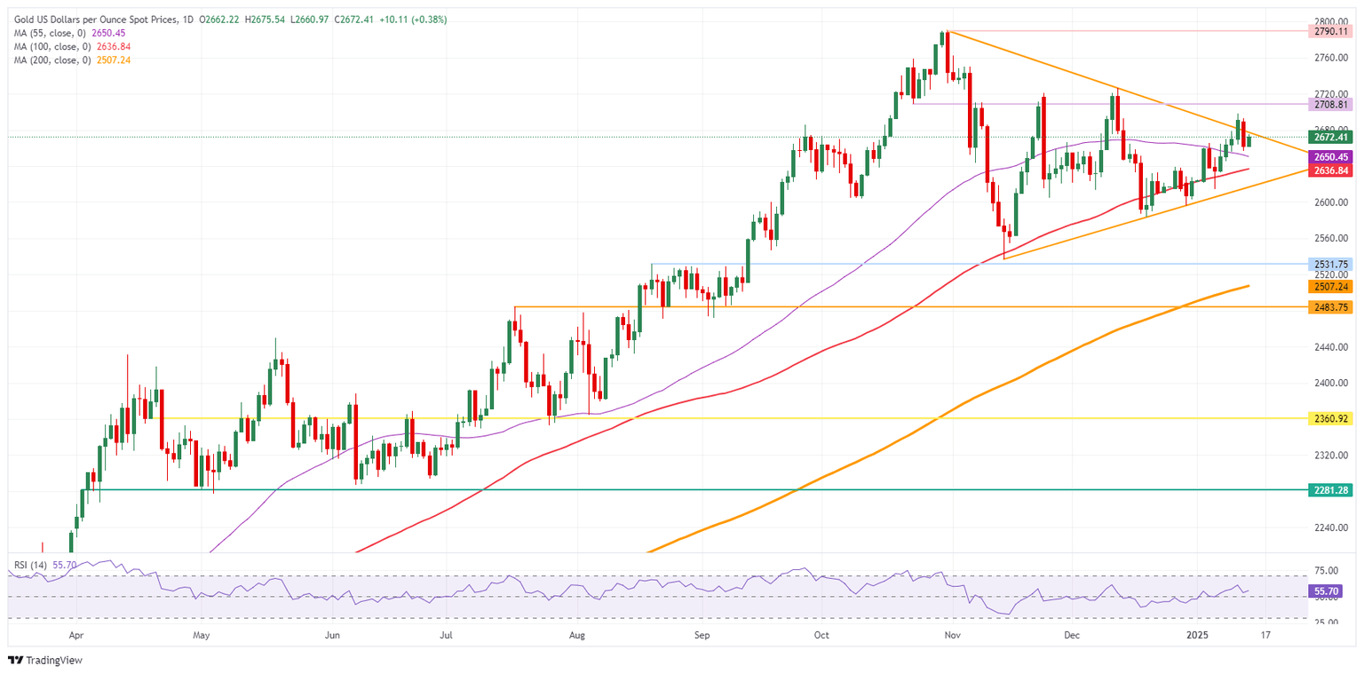 XAU/USD: Daily Chart