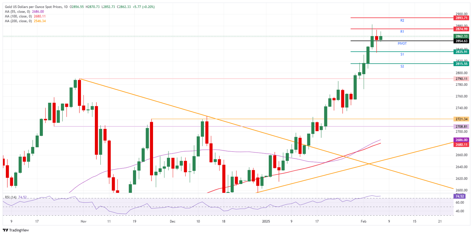 XAU/USD: Daily Chart