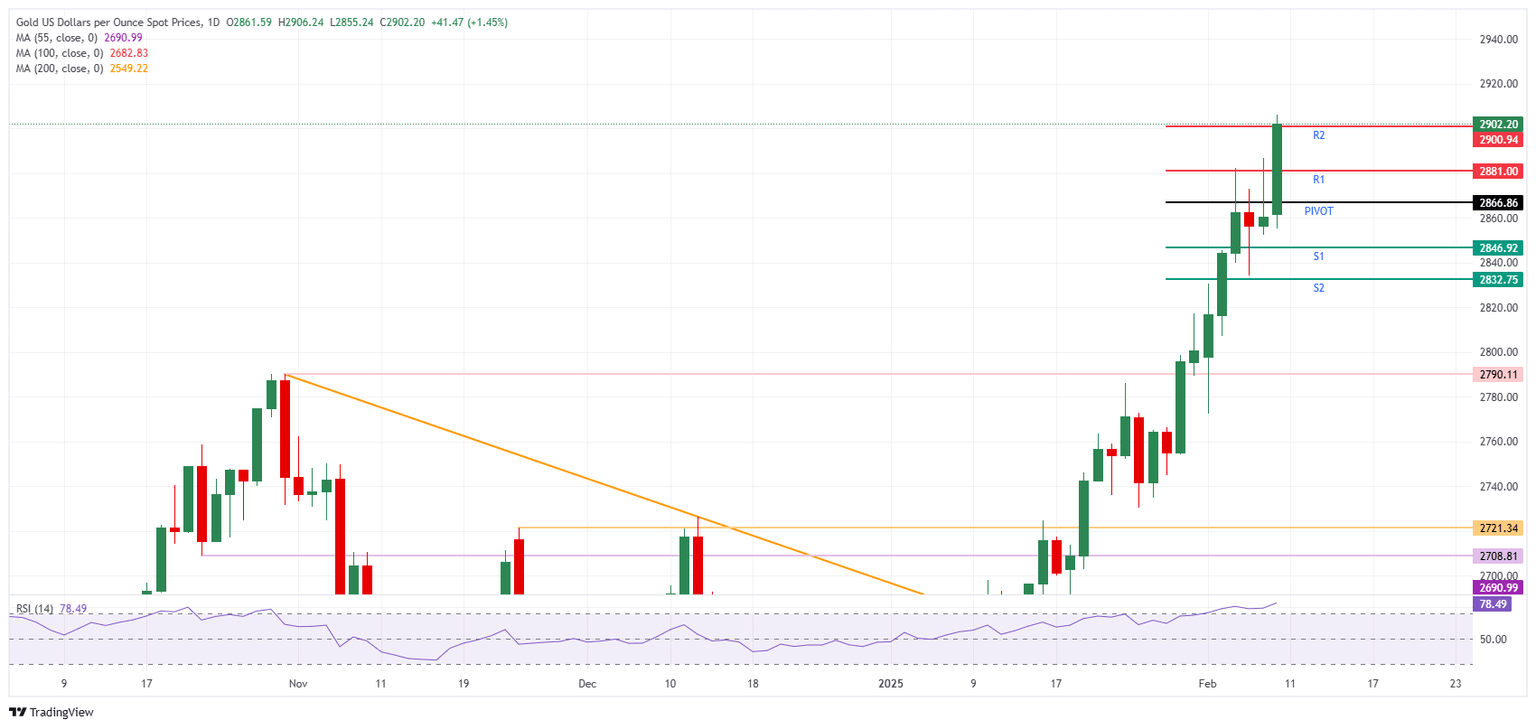 XAU/USD: Gráfico Diario