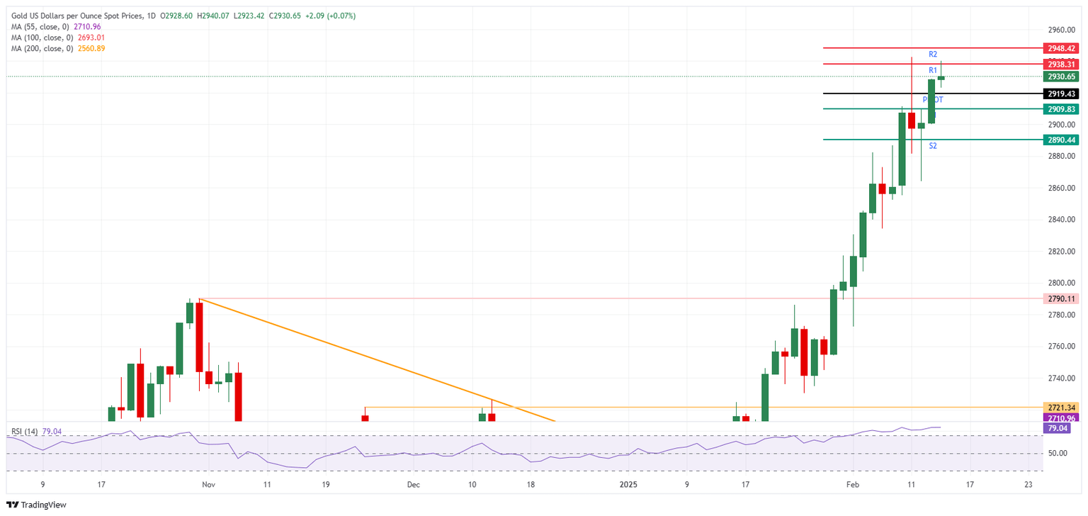 XAU/USD: Daily Chart