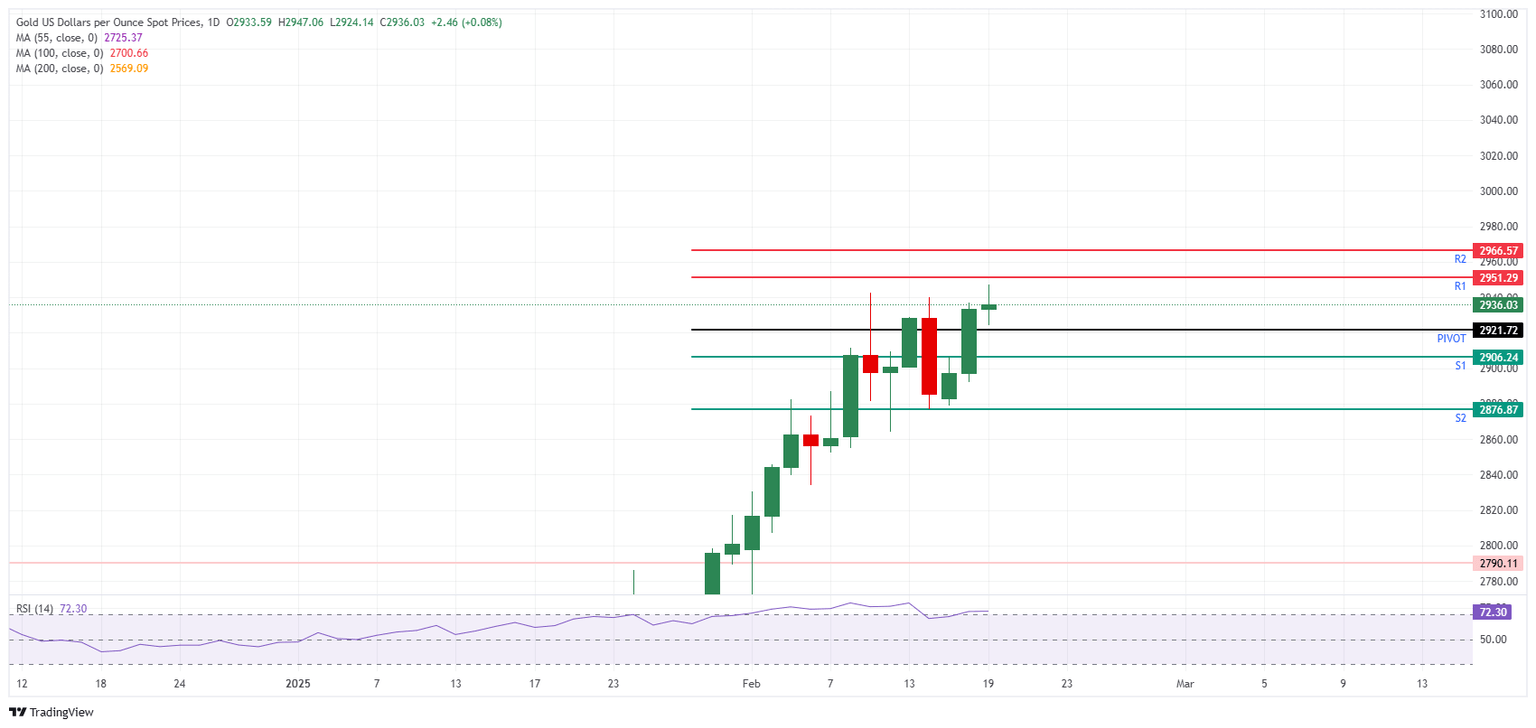 XAU/USD: Gráfico Diario
