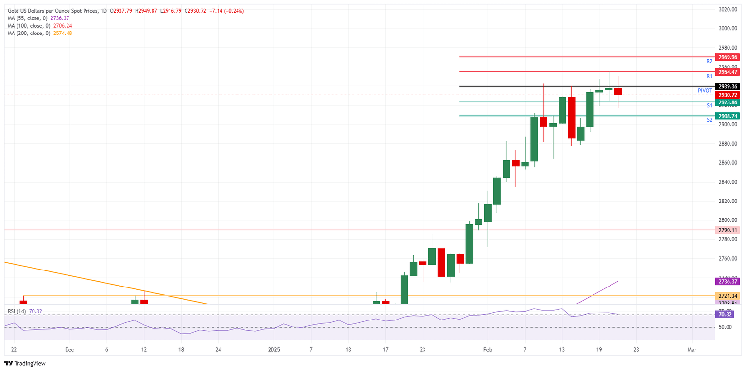 XAU/USD: Gráfico Diario