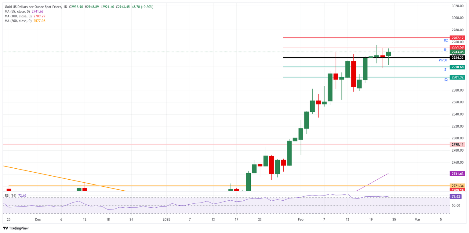 XAU/USD: Gráfico Diario