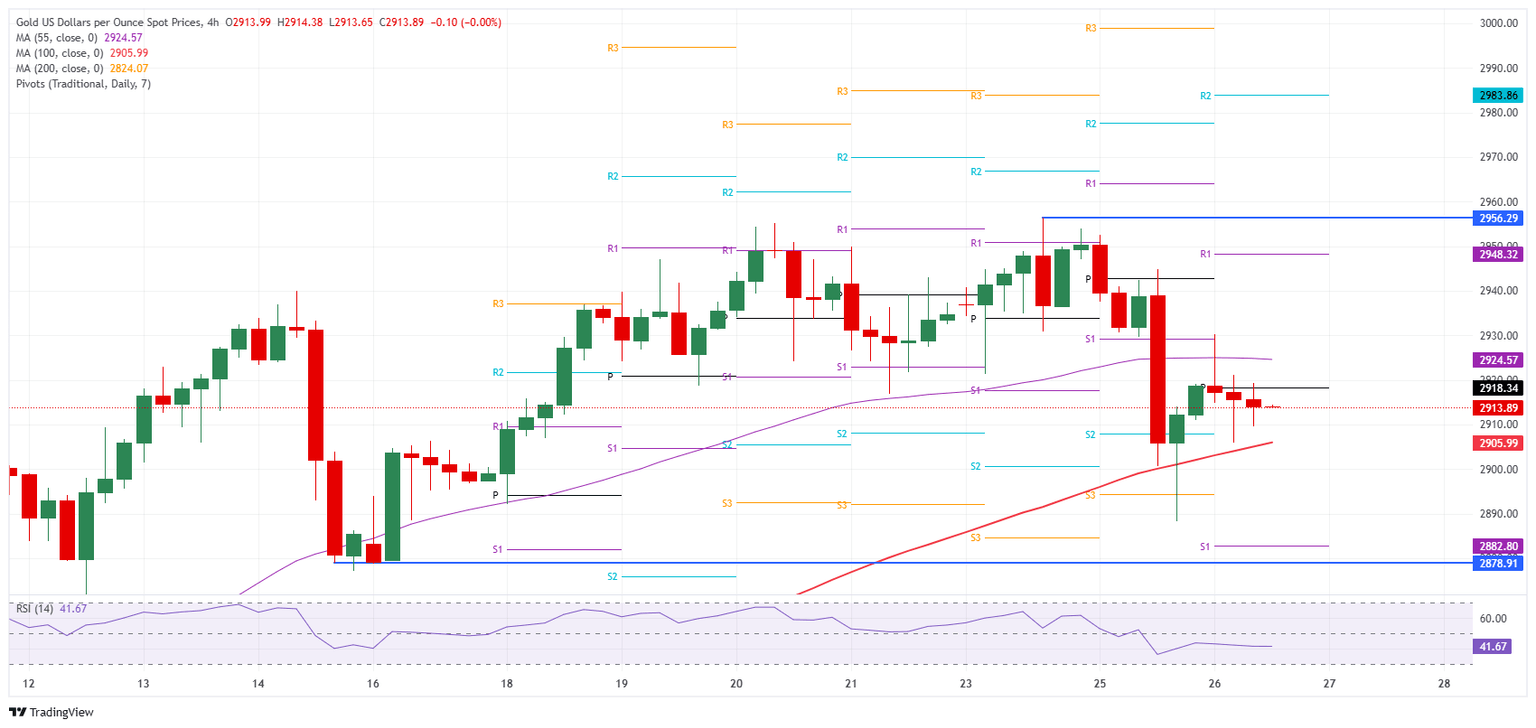 XAU/USD: Gráfico de 4 horas