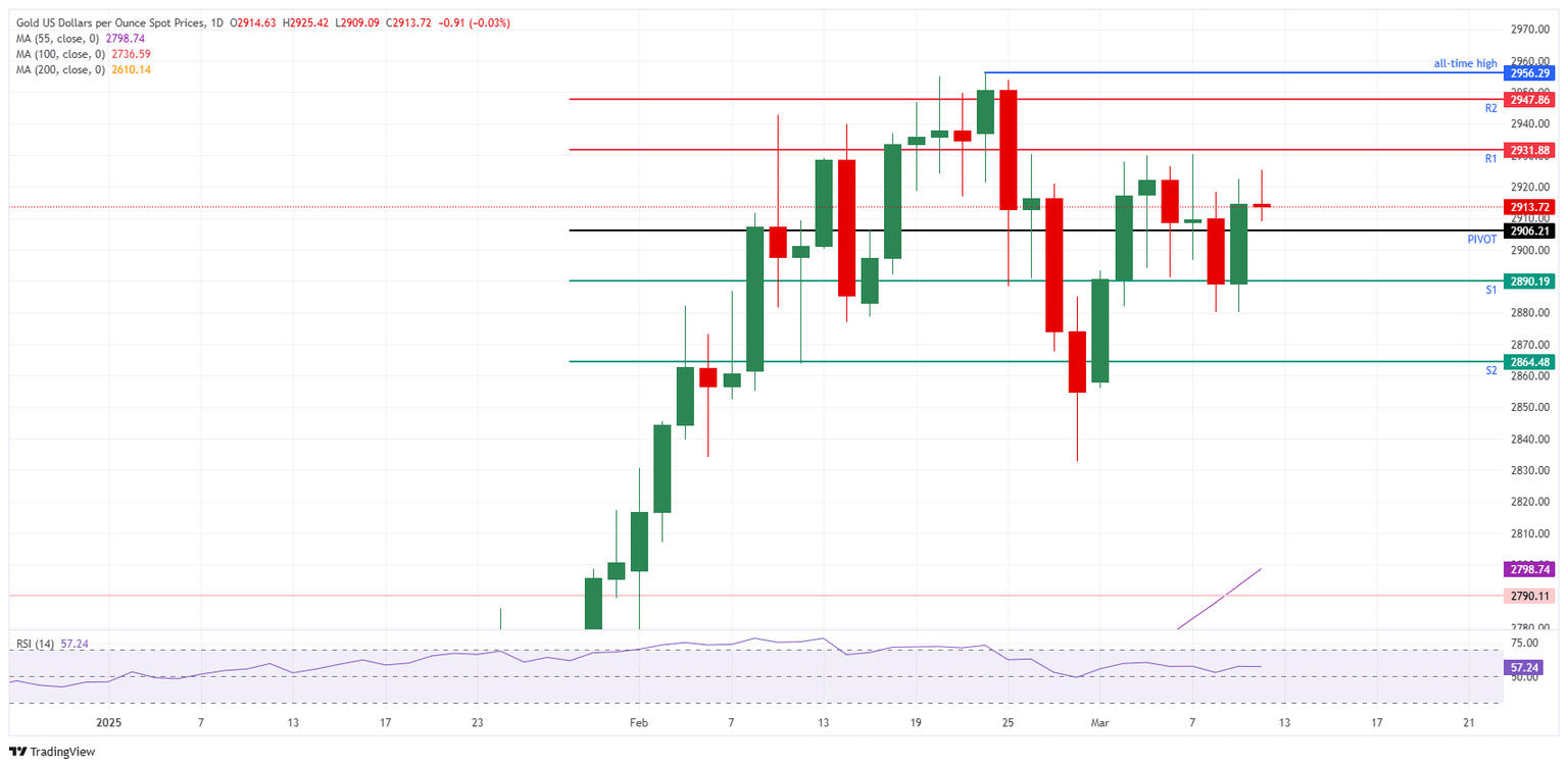 XAU/USD: Gráfico Diario
