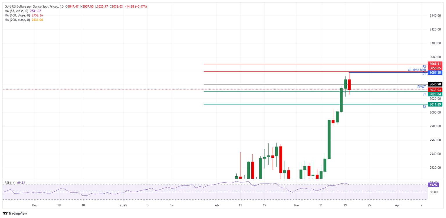 XAU/USD: Gráfico Diario