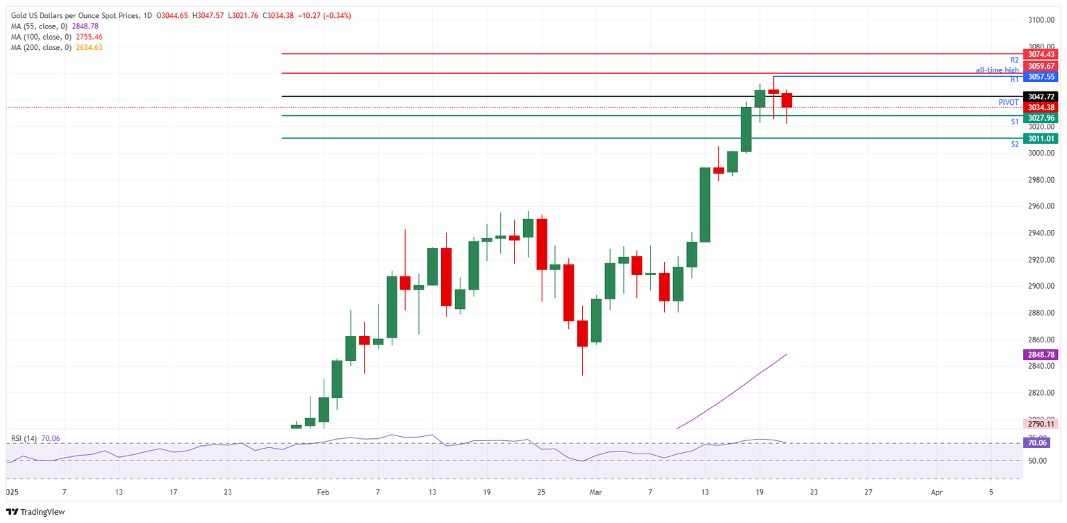 XAU/USD: Gráfico Diario