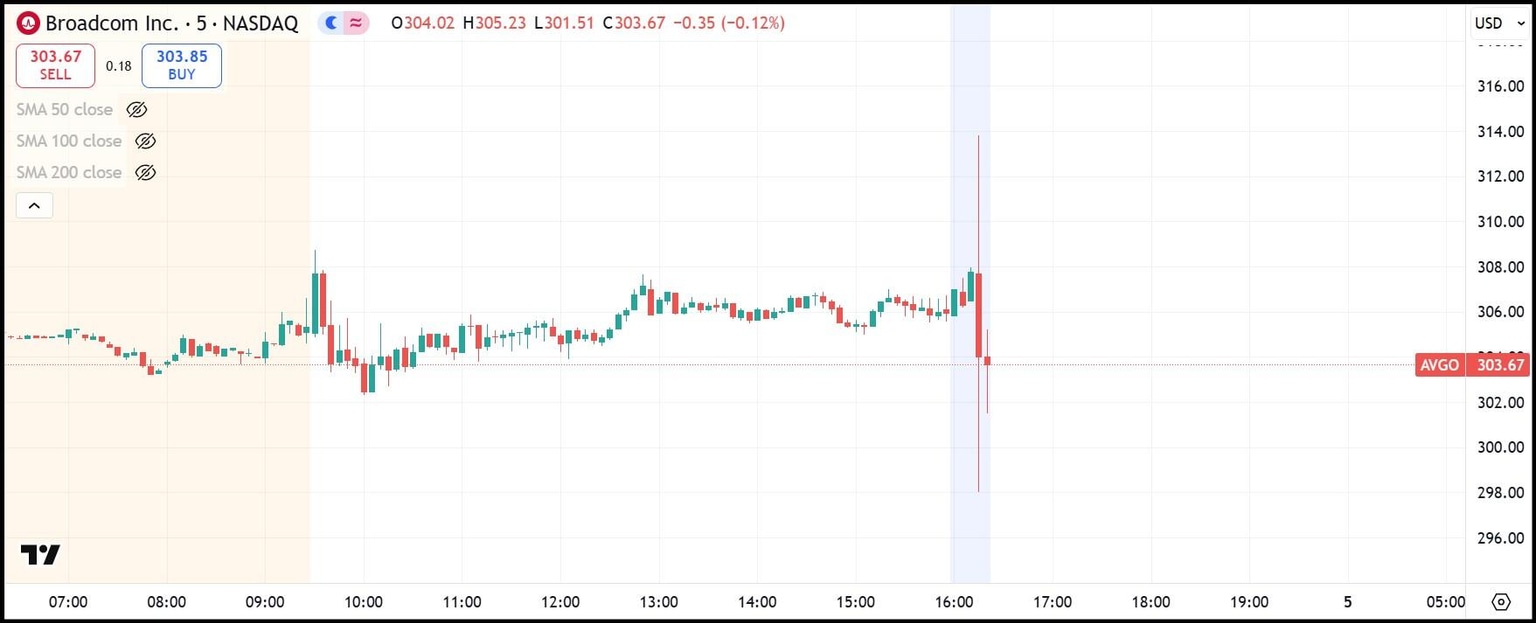 Gráfico de acciones de AVGO de 5 minutos