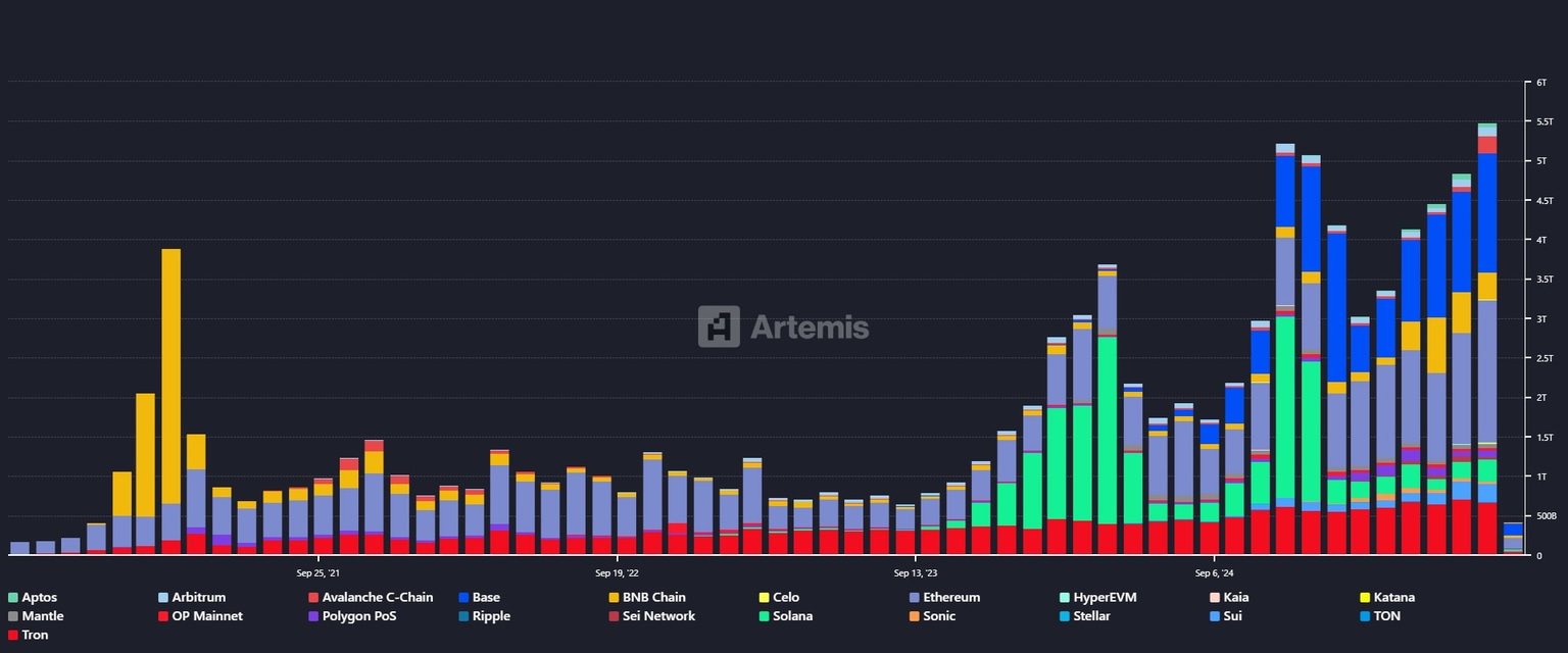 Gráfico de volumen de transacciones mensual de stablecoins por cadena. Fuente: Artemis Terminal