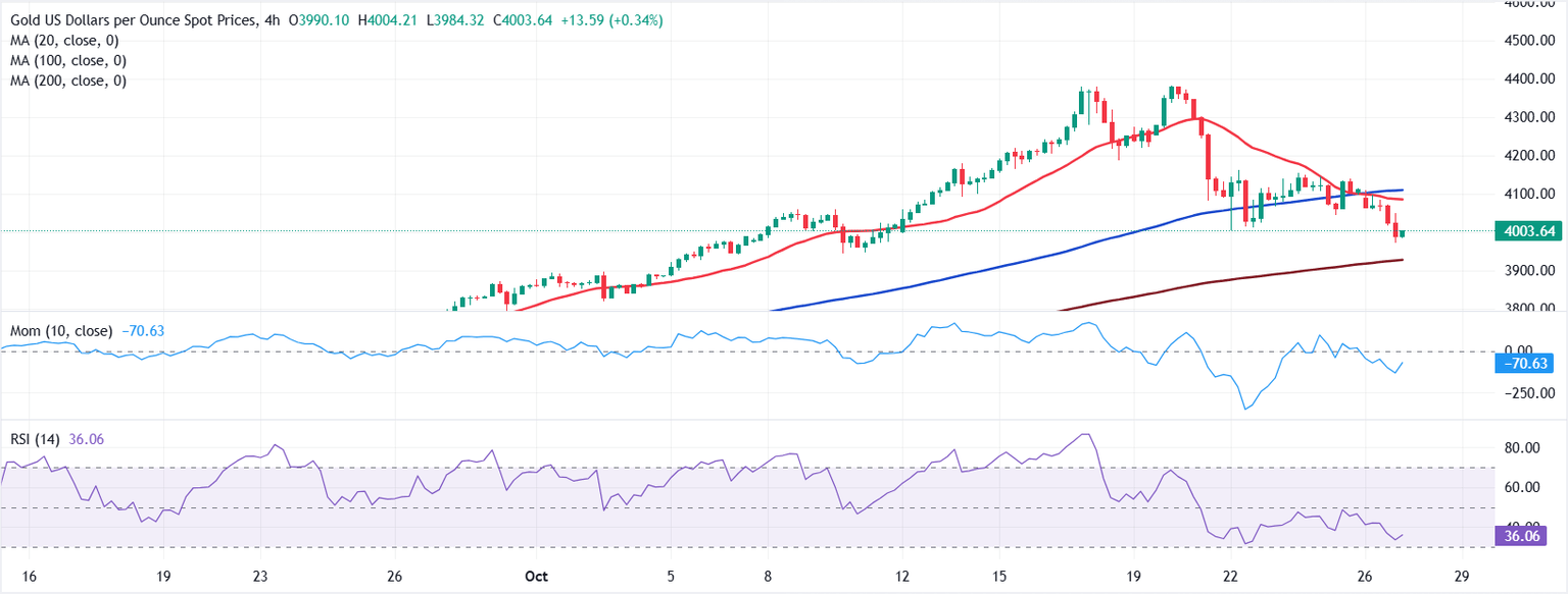Análisis Gráfico XAU/USD