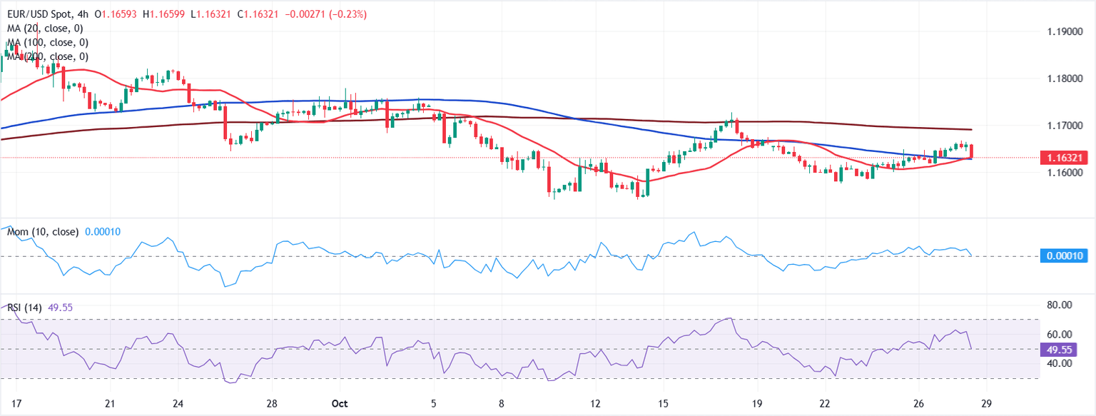 Análisis Gráfico EUR/USD
