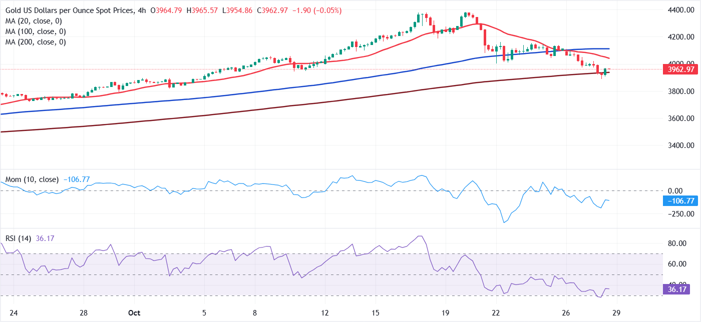 Análisis Gráfico XAU/USD