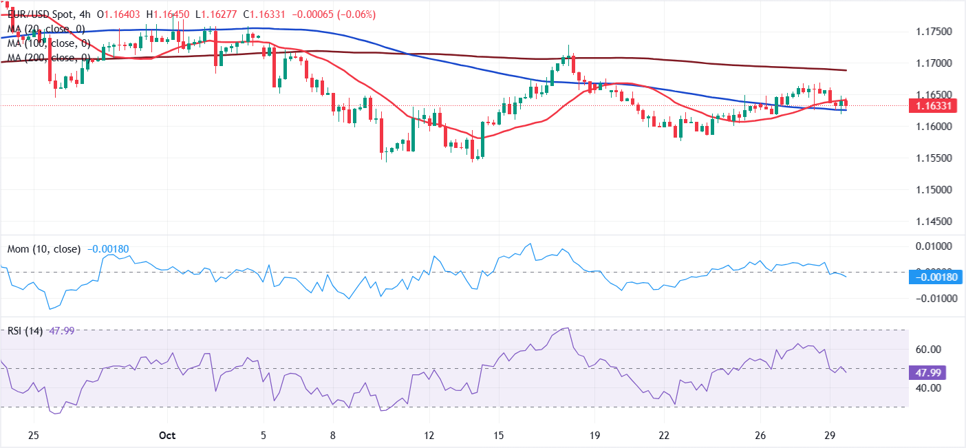 Análisis Gráfico EUR/USD