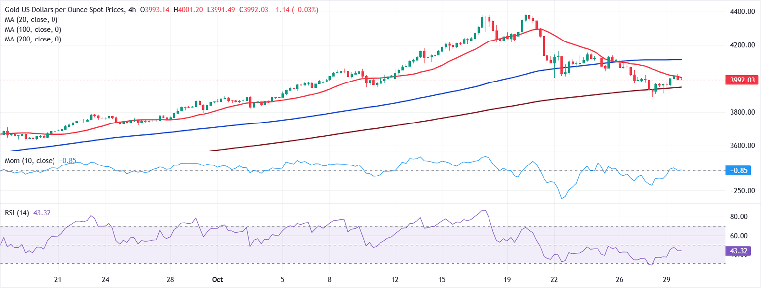 Análisis Gráfico XAU/USD