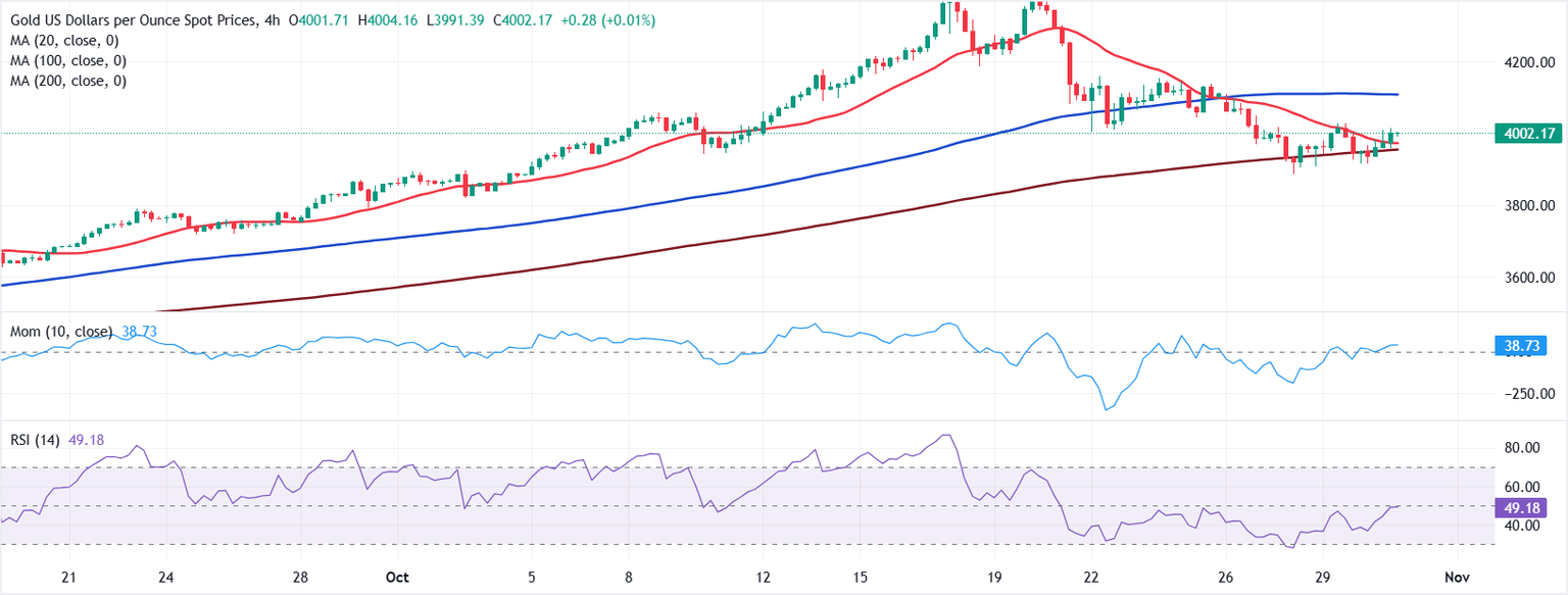 Análisis Gráfico XAU/USD