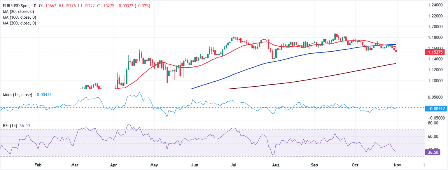 Análisis Gráfico EUR/USD