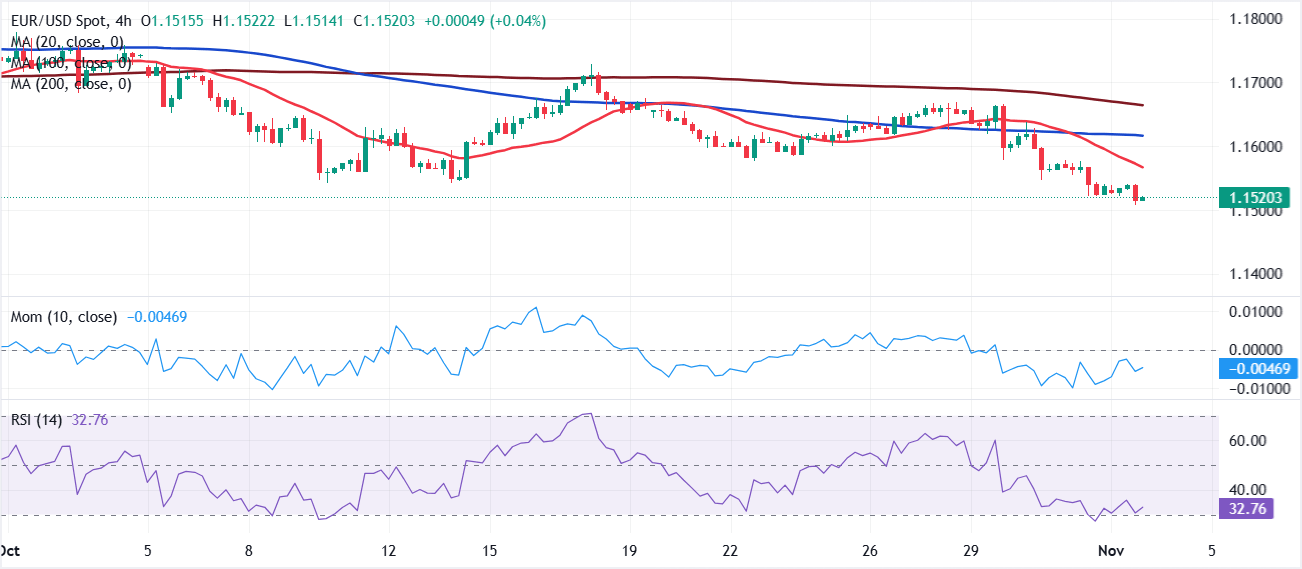 Análisis Gráfico EUR/USD