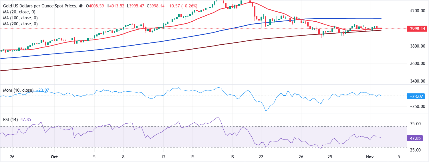 Análisis Gráfico XAU/USD