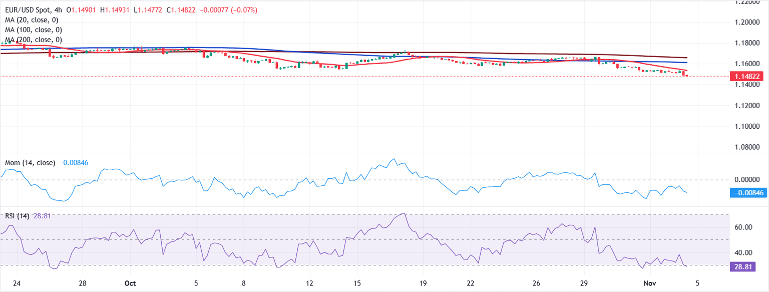 Análisis Gráfico EUR/USD