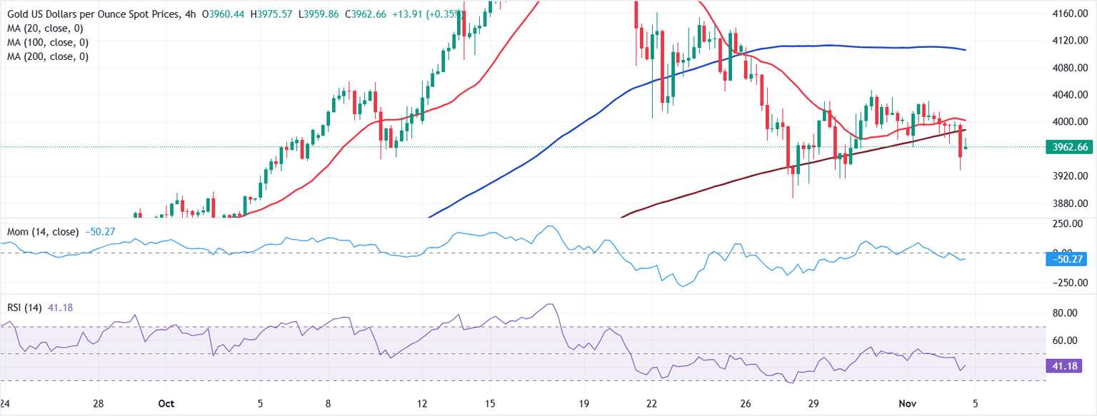 Análisis Gráfico XAU/USD