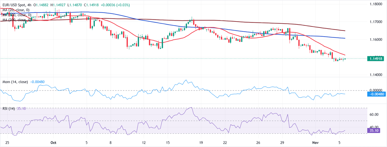 Análisis Gráfico EUR/USD