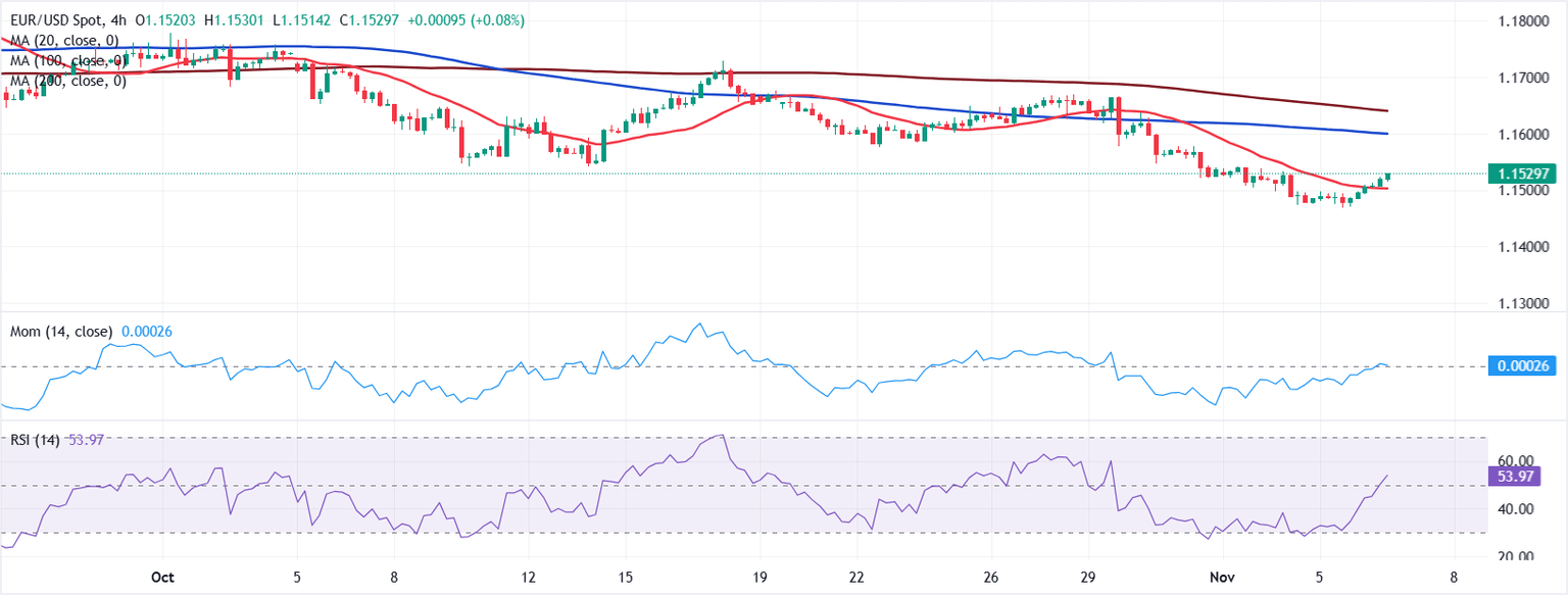 Análisis Gráfico EUR/USD