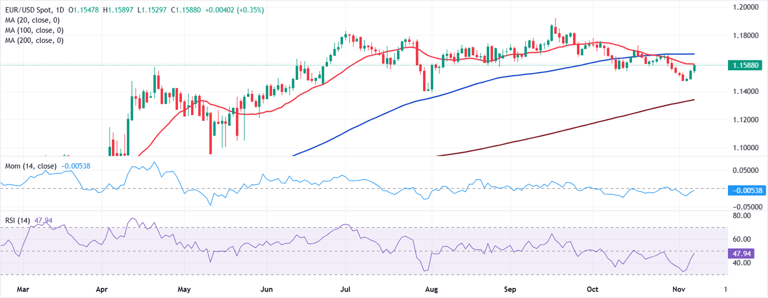Análisis Gráfico EUR/USD