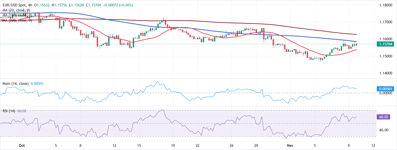 Análisis Gráfico EUR/USD