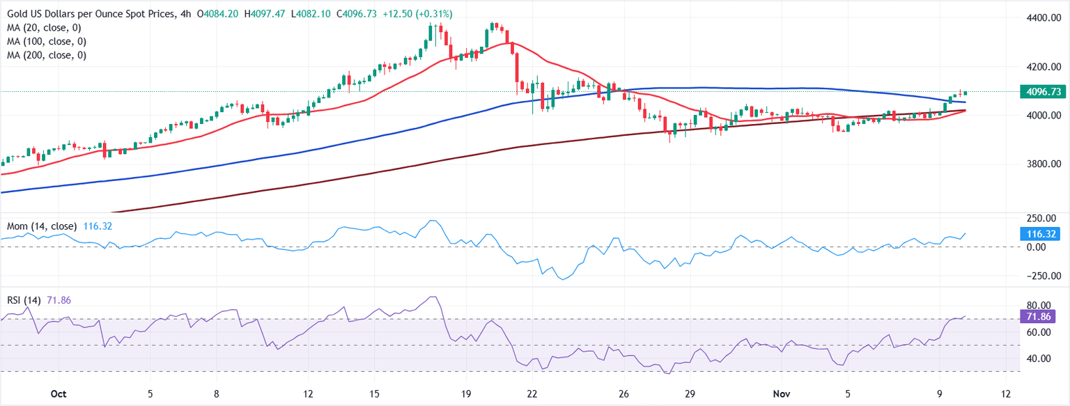 Análisis Gráfico XAU/USD