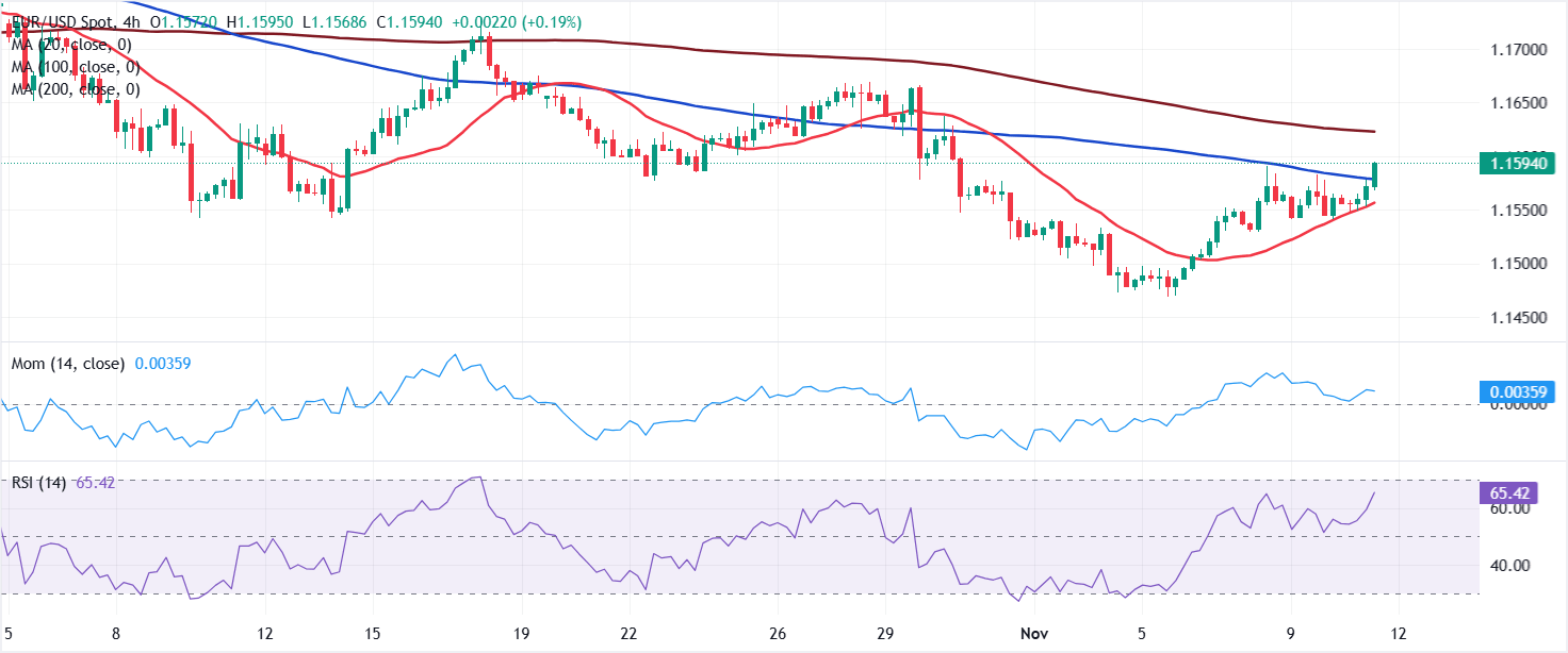 Análisis Gráfico EUR/USD