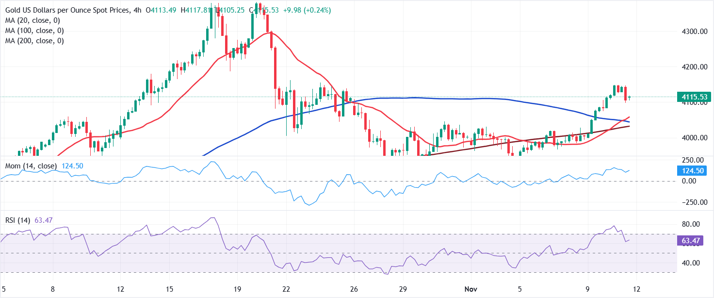 Análisis Gráfico XAU/USD