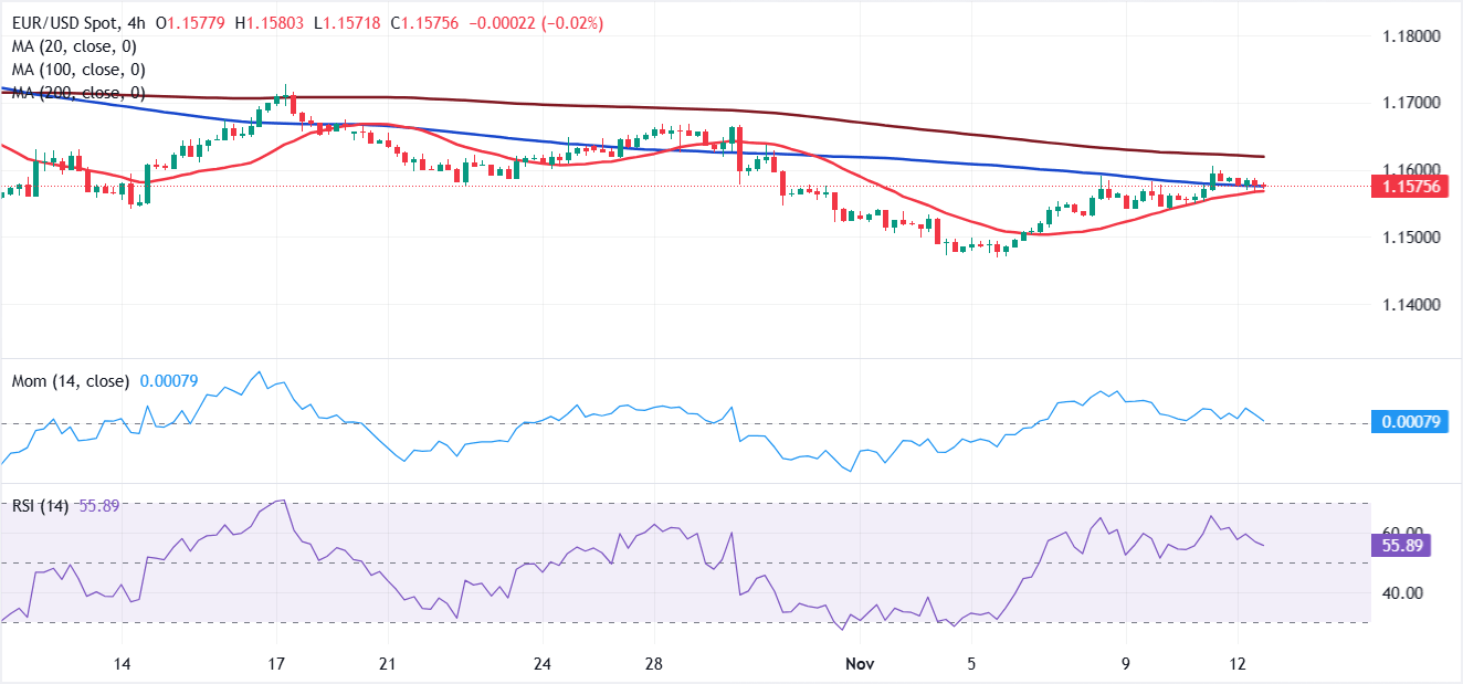 Análisis Gráfico EUR/USD