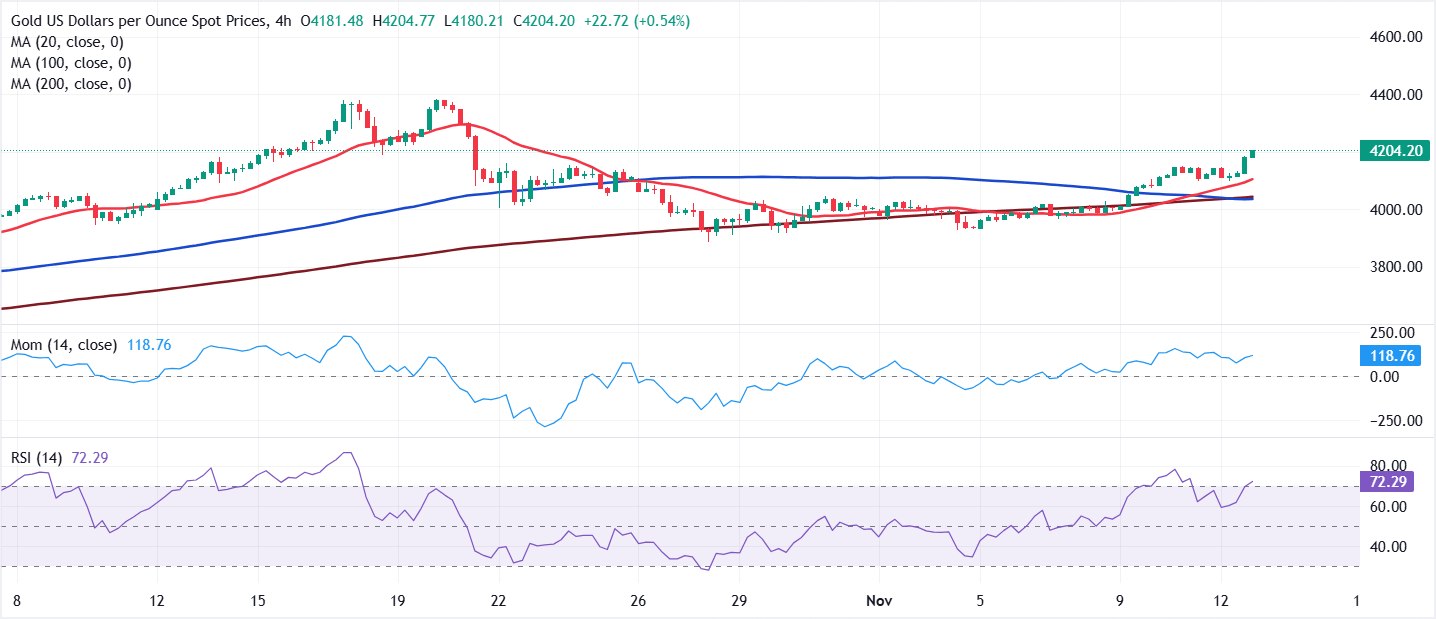 Análisis Gráfico XAU/USD