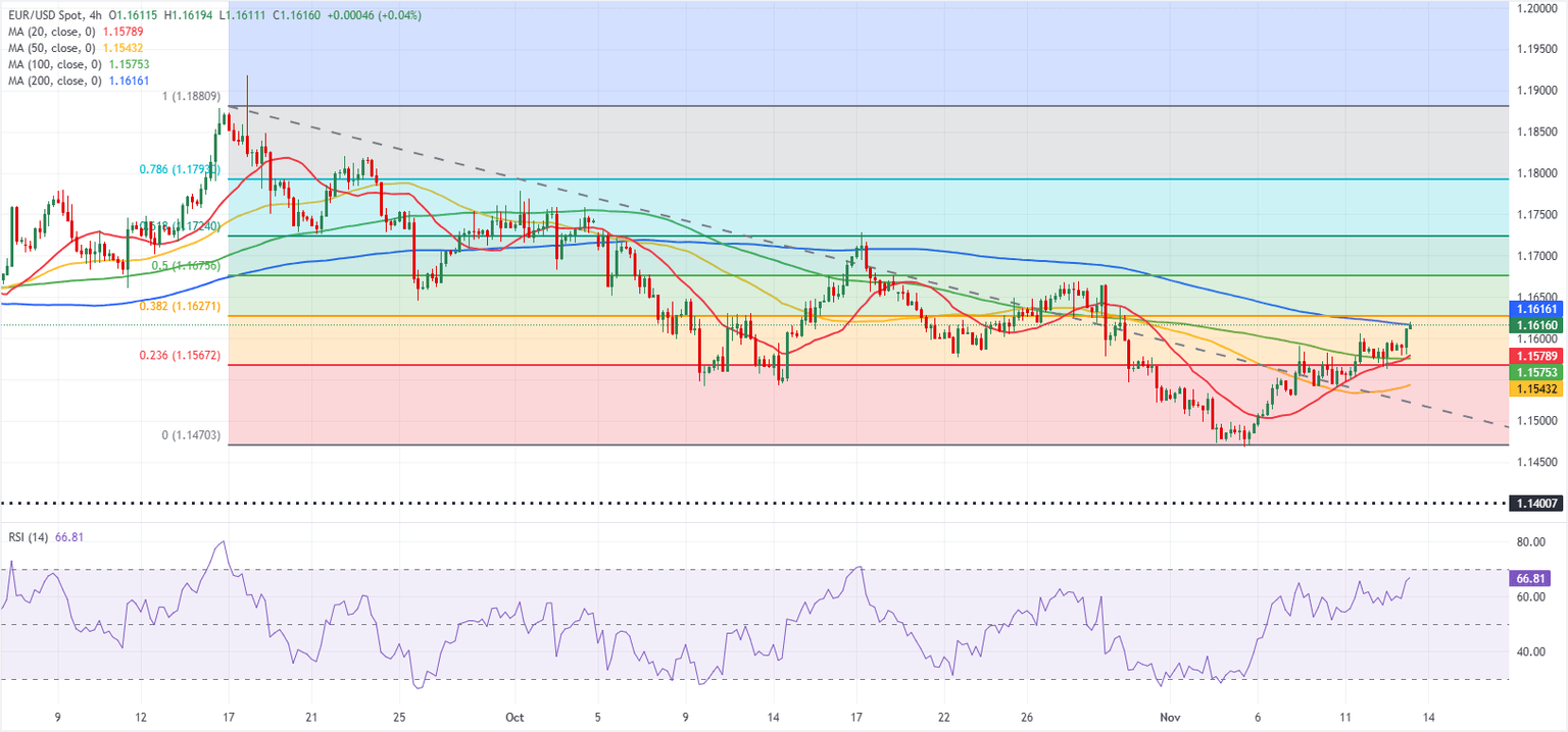 Análisis Gráfico EUR/USD
