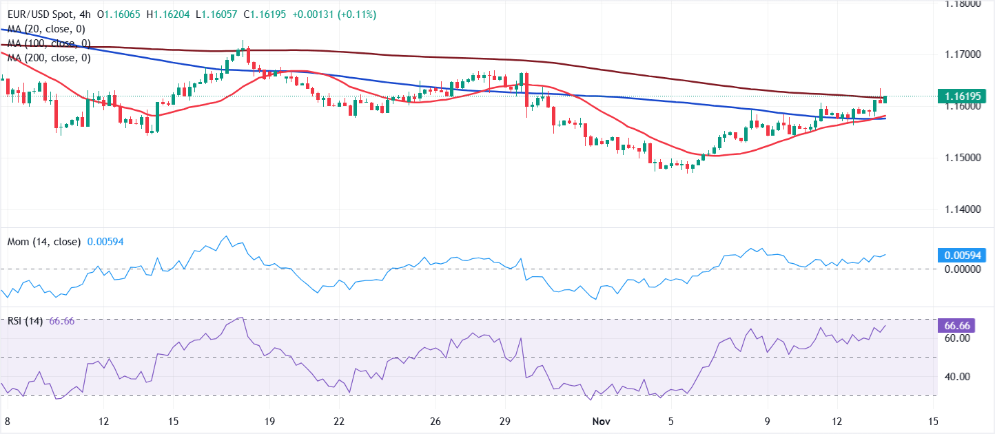 Análisis Gráfico EUR/USD