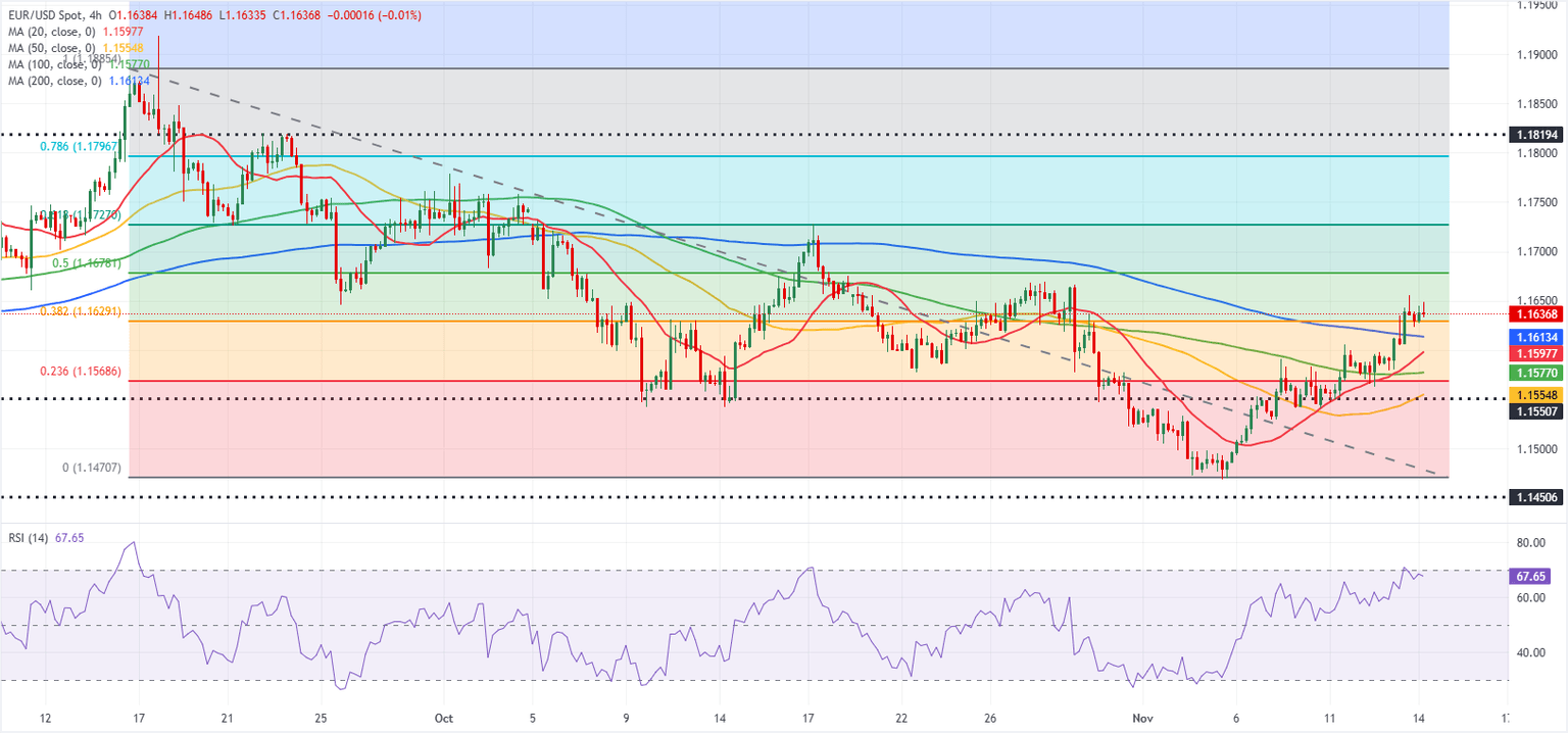 Análisis Gráfico EUR/USD