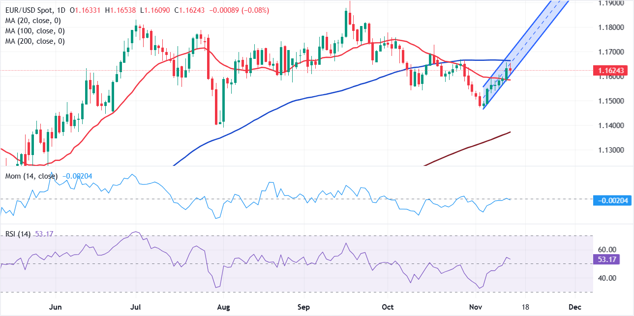 Análisis Gráfico EUR/USD