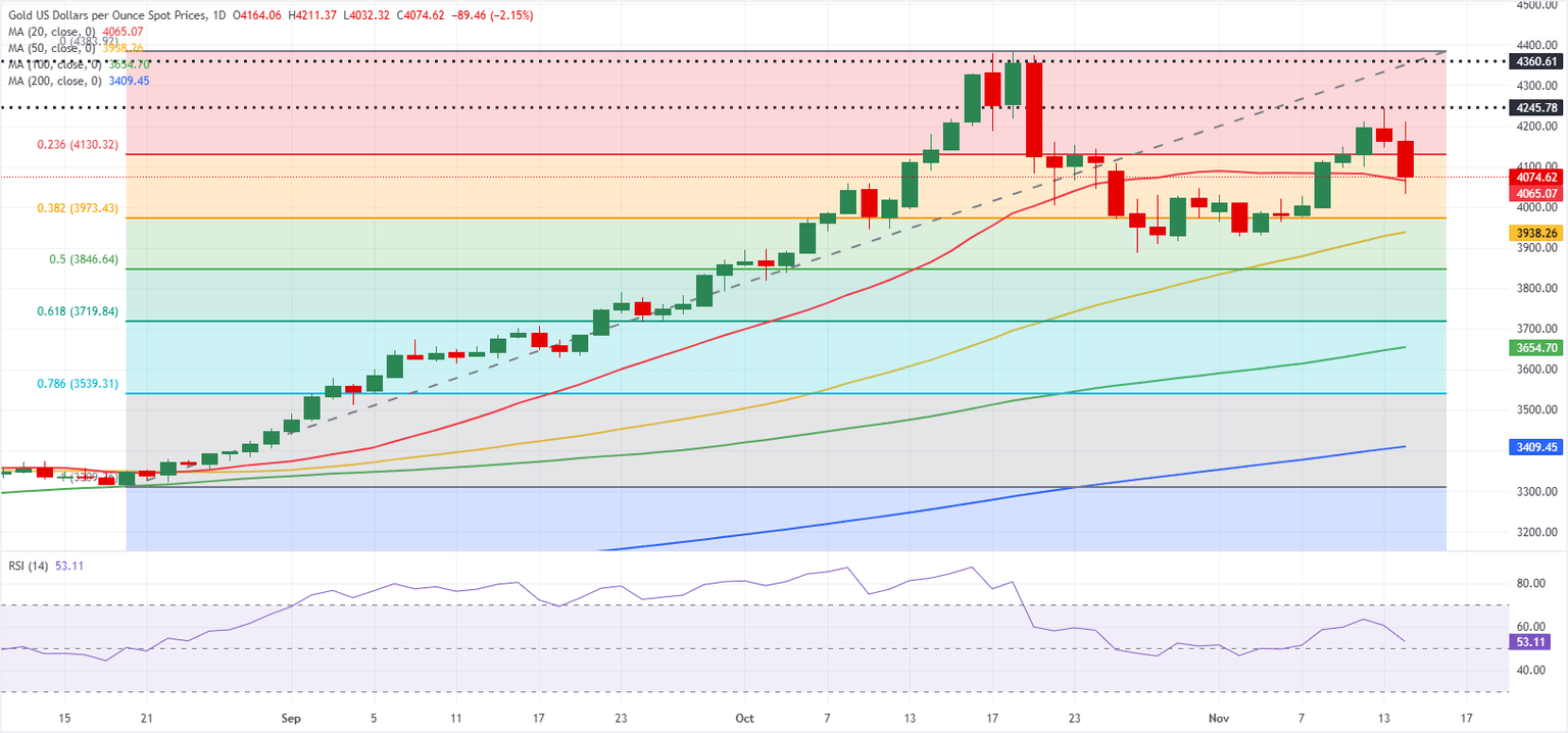 Chart Analysis XAU/USD