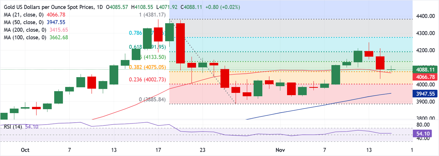 Análisis Gráfico XAU/USD