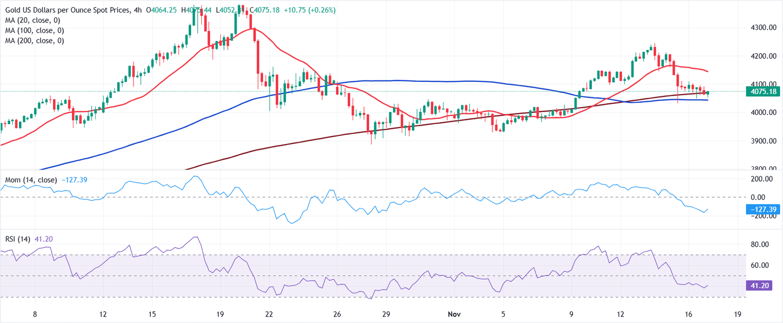 Análisis Gráfico XAU/USD