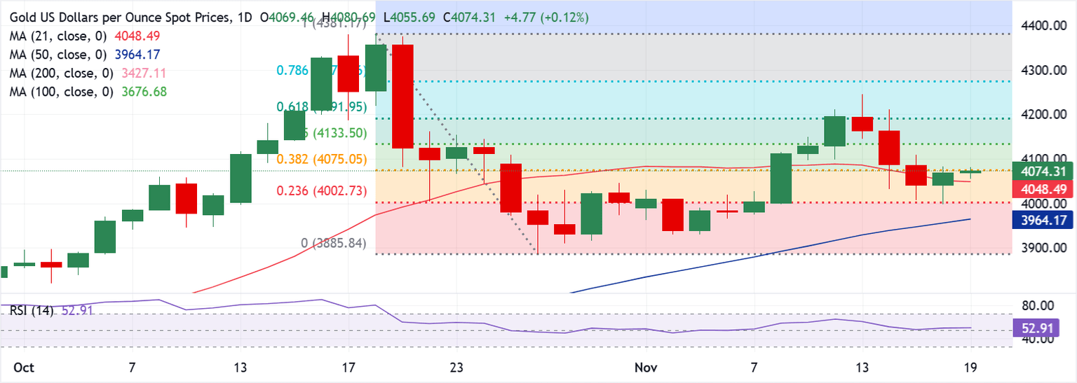 Análisis Gráfico XAU/USD