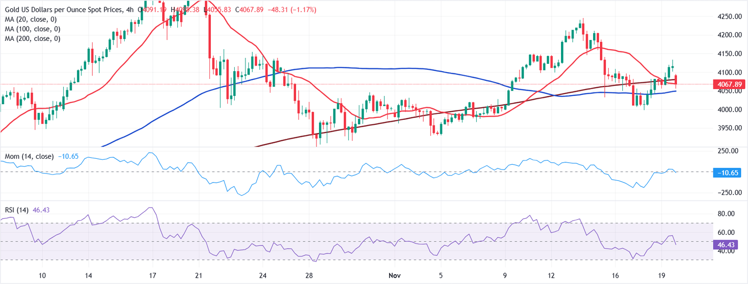 Análisis Gráfico XAU/USD