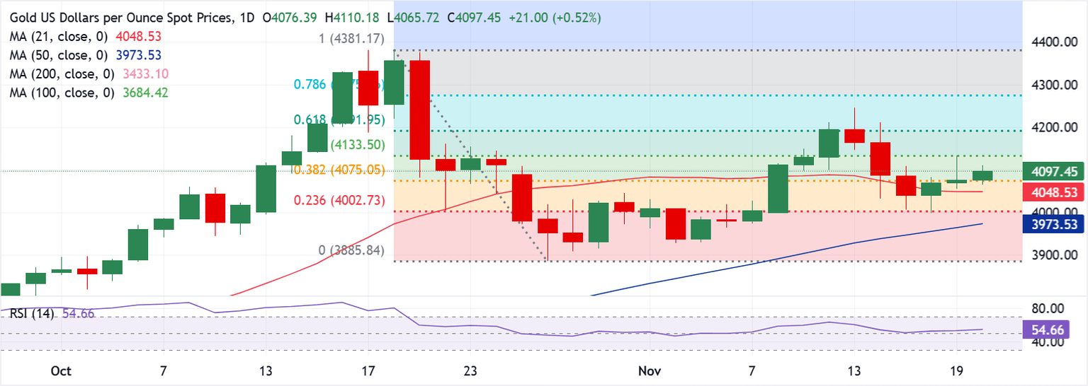 Análisis Gráfico XAU/USD