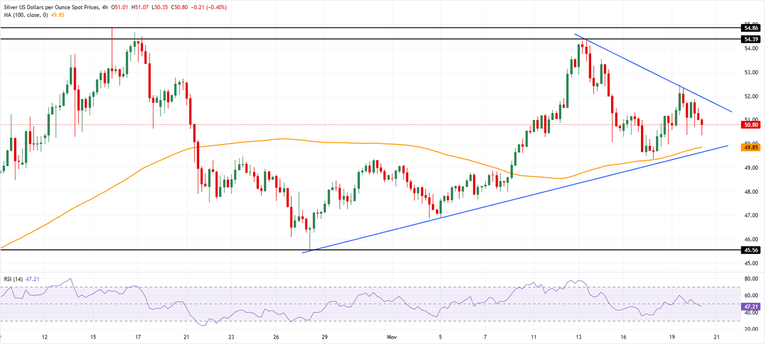 Análisis Gráfico XAG/USD