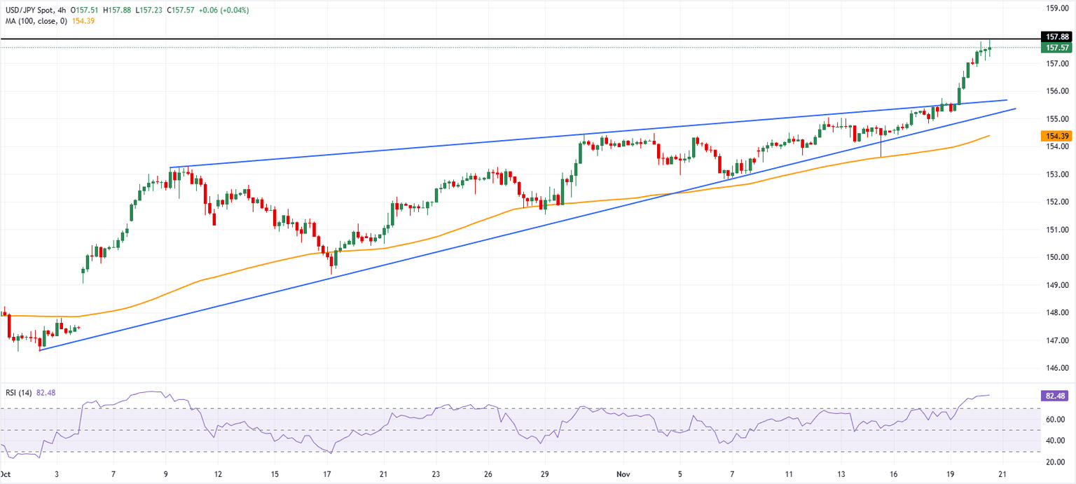 Análisis Gráfico USD/JPY