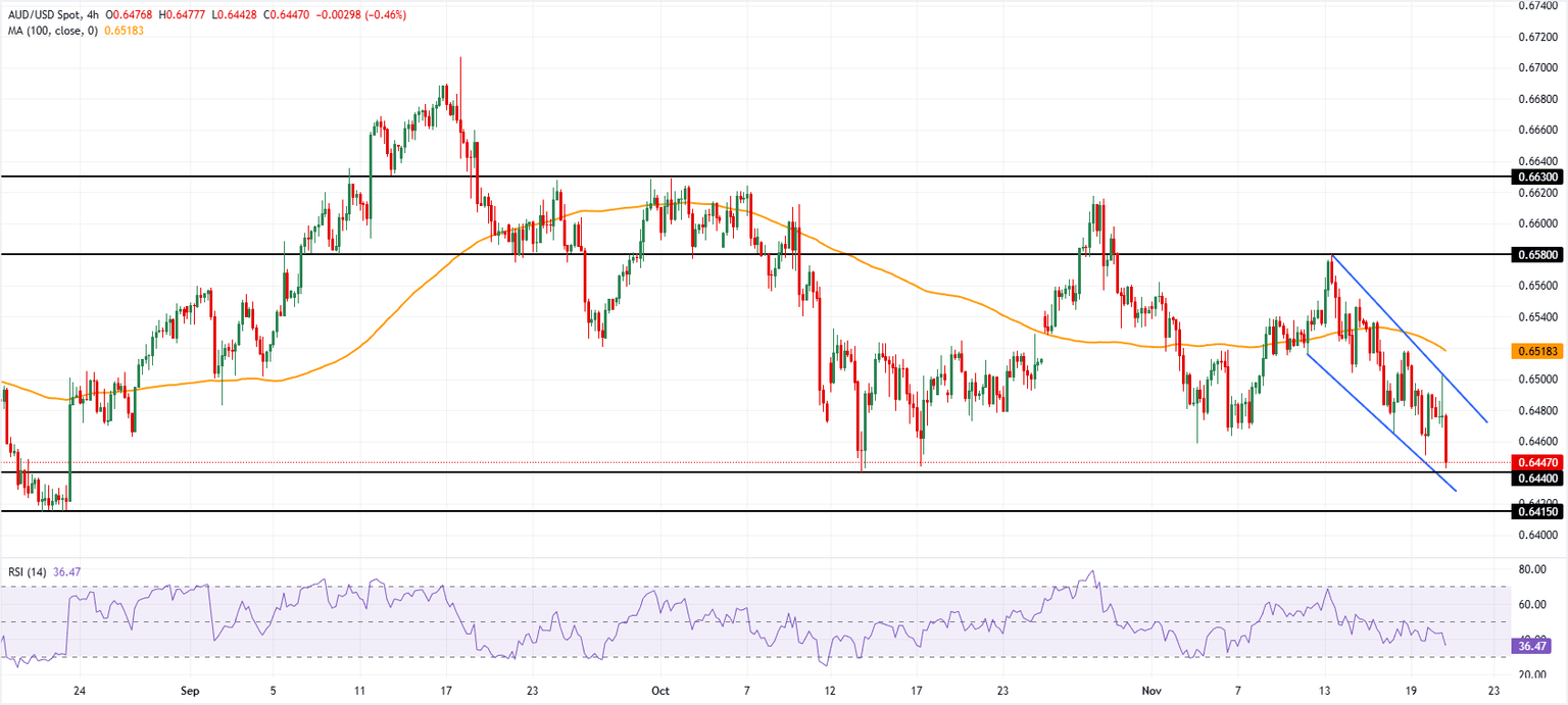 Análisis del Gráfico AUD/USD