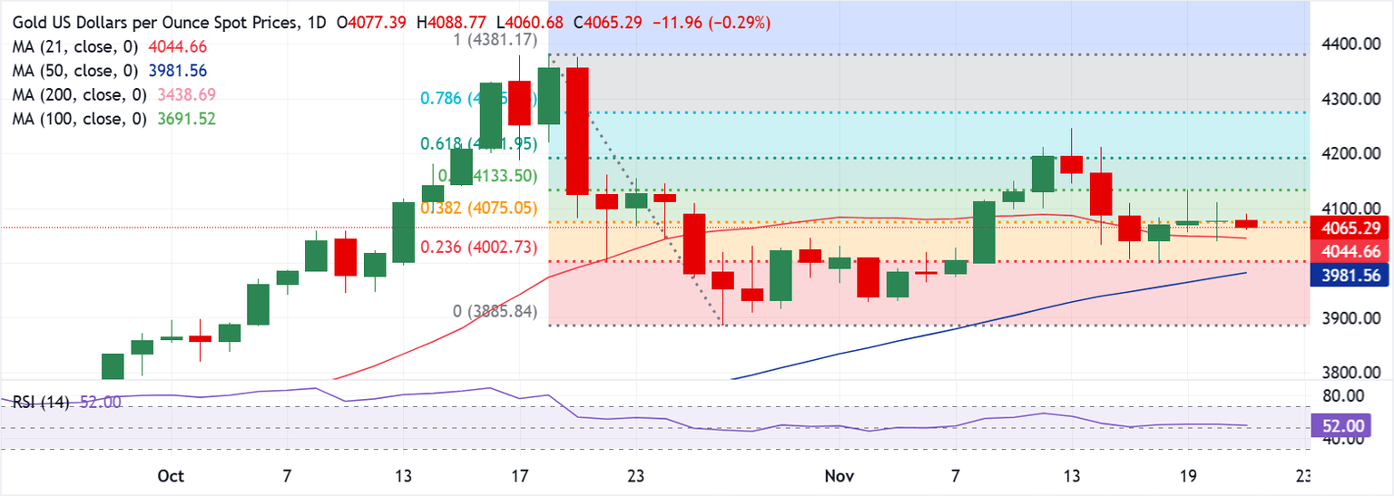 Análisis del Gráfico XAU/USD