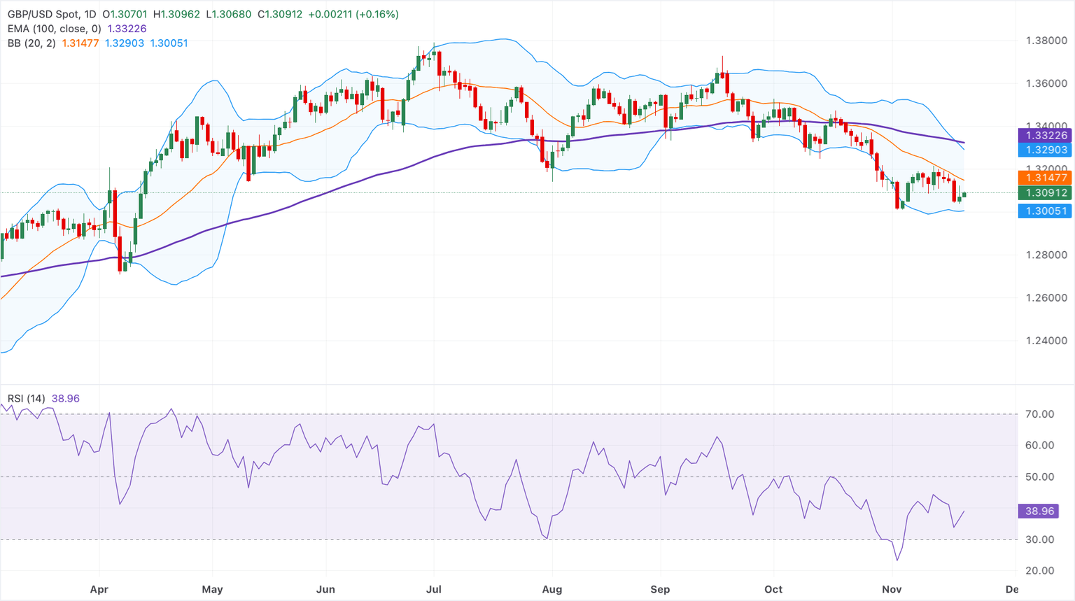 Análisis Gráfico GBP/USD