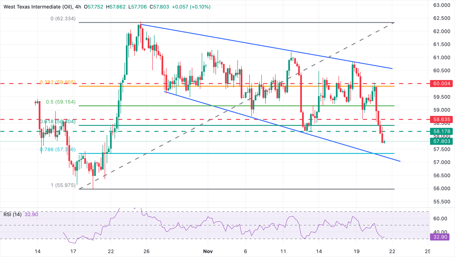 Análisis de Gráfico WTI US OIL