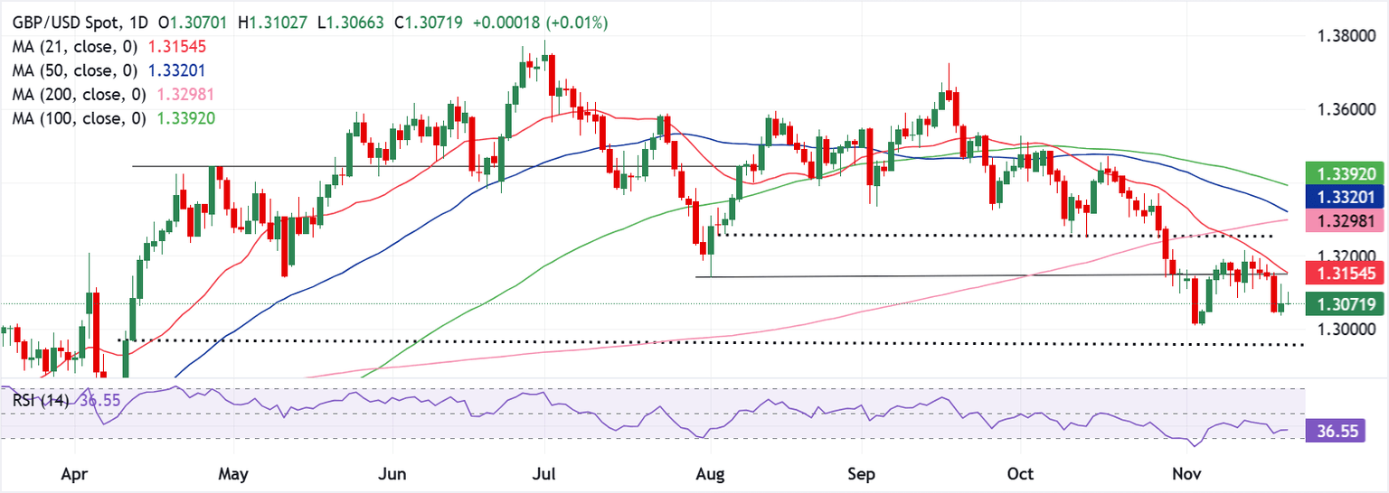 Chart Analysis GBP/USD